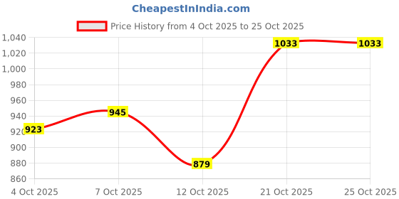 flipkart.com allen solly Men Comfort Fit Grey Cotton Blend Trousers allen solly Price History Graph from 4 Oct 2025 to 24 Oct 2025