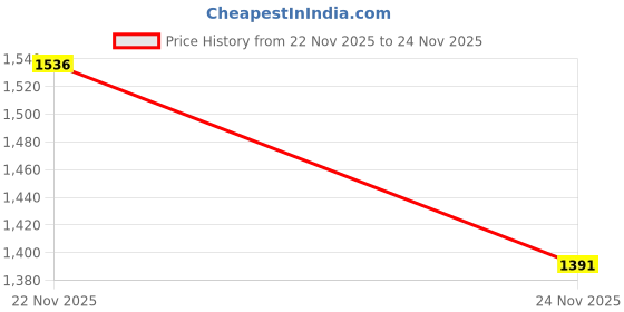 flipkart.com louis philippe ath.work Men Comfort Fit Grey Polyester Trousers louis philippe ath.work Price History Graph from 22 Nov 2025 to 24 Nov 2025