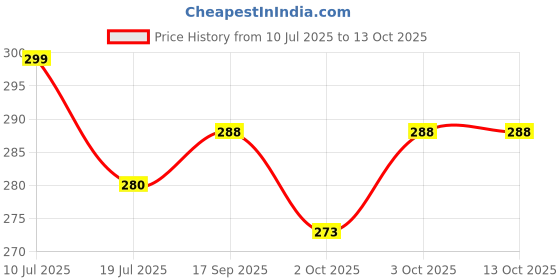 flipkart.com combraided Men Comfort Fit Khaki Lycra Blend Trousers combraided Price History Graph from 10 Jul 2025 to 12 Oct 2025