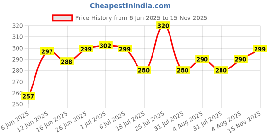 flipkart.com combraided Men Comfort Fit Multicolor Lycra Blend Trousers combraided Price History Graph from 6 Jun 2025 to 15 Nov 2025