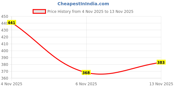flipkart.com athree Men Comfort with Adjustable Straps, Cushioned Sole Slipper, Durable & Strong Men Slides athree Price History Graph from 4 Nov 2025 to 13 Nov 2025