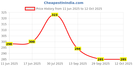 flipkart.com birde Men Comfortable Clogs For Men Sandal birde Price History Graph from 11 Jun 2025 to 12 Oct 2025
