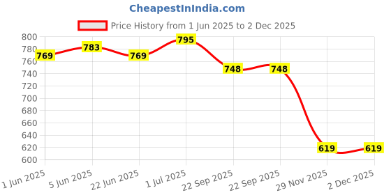 flipkart.com catbird Men Comfortable Ethnic Mojaris Jutis For Men catbird Price History Graph from 1 Jun 2025 to 1 Dec 2025