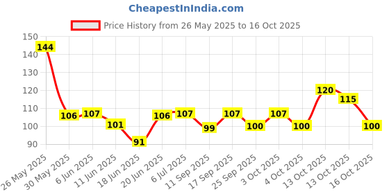 flipkart.com kamasutra men condom with two flavor vanilla and chocolate condom for men condum ks condom dotted condom for men Condom kamasutra Price History Graph from 26 May 2025 to 16 Oct 2025