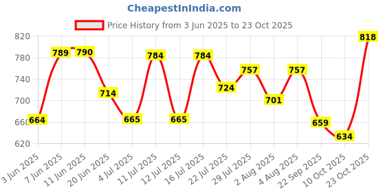 flipkart.com liberty Men Coolers META-2 Slipper Flats Sandal liberty Price History Graph from 3 Jun 2025 to 23 Oct 2025