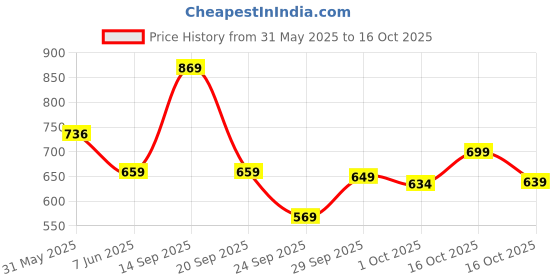 flipkart.com liberty Men Coolers META-2 Slipper Flats Sandal liberty Price History Graph from 31 May 2025 to 16 Oct 2025
