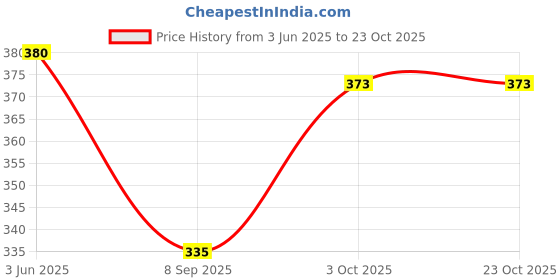 flipkart.com semantic Men Cotton Blend Checkered Regular Pyjama Men Pyjama semantic Price History Graph from 3 Jun 2025 to 23 Oct 2025