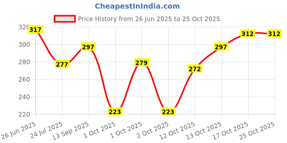 flipkart.com anujfh Men Cotton Blend Churidar Set anujfh Price History Graph from 26 Jun 2025 to 24 Oct 2025