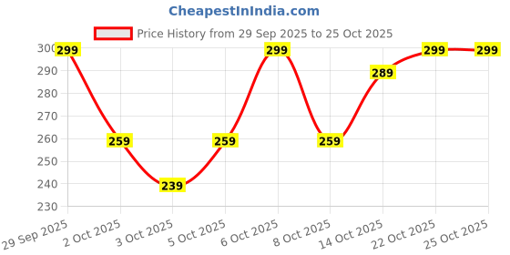 flipkart.com anujfh Men Cotton Blend Churidar Set anujfh Price History Graph from 29 Sep 2025 to 24 Oct 2025