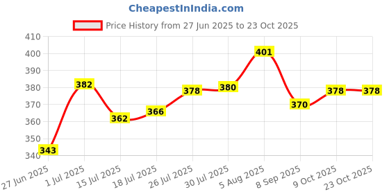 flipkart.com enmozz Men Cotton Blend Kurta Churidar Set enmozz Price History Graph from 27 Jun 2025 to 23 Oct 2025