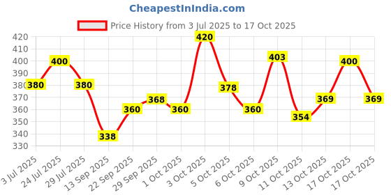flipkart.com hiknock Men Cotton Blend Kurta Churidar Set hiknock Price History Graph from 3 Jul 2025 to 17 Oct 2025