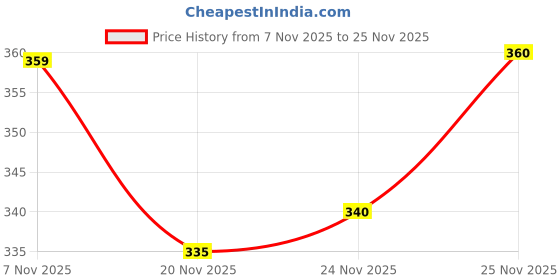 flipkart.com enmozz Men Cotton Blend Kurta Churidar Set enmozz Price History Graph from 7 Nov 2025 to 25 Nov 2025