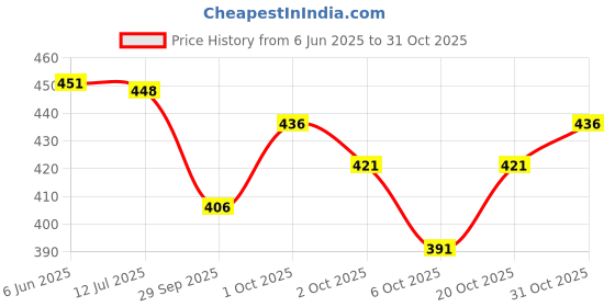 flipkart.com trust ous Men Cotton Blend Kurta Dhoti Pant Set trust ous Price History Graph from 6 Jun 2025 to 31 Oct 2025
