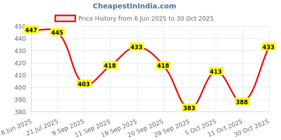 flipkart.com trust ous Men Cotton Blend Kurta Dhoti Pant Set trust ous Price History Graph from 6 Jun 2025 to 30 Oct 2025