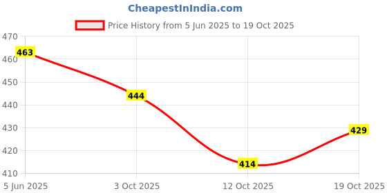 flipkart.com trust ous Men Cotton Blend Kurta Dhoti Pant Set trust ous Price History Graph from 5 Jun 2025 to 12 Oct 2025