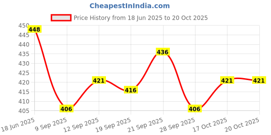 flipkart.com trust ous Men Cotton Blend Kurta Dhoti Pant Set trust ous Price History Graph from 18 Jun 2025 to 19 Oct 2025
