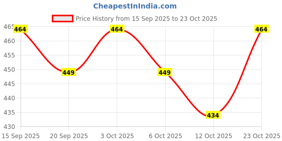 flipkart.com os jeans Men Cotton Blend Kurta Dhoti Pant Set os jeans Price History Graph from 15 Sep 2025 to 23 Oct 2025