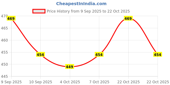 flipkart.com os jeans Men Cotton Blend Kurta Dhoti Pant Set os jeans Price History Graph from 9 Sep 2025 to 22 Oct 2025