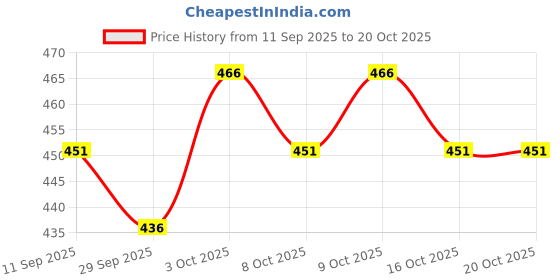 flipkart.com os jeans Men Cotton Blend Kurta Dhoti Pant Set os jeans Price History Graph from 11 Sep 2025 to 20 Oct 2025