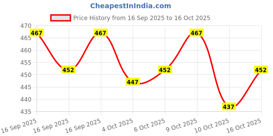 flipkart.com os jeans Men Cotton Blend Kurta Dhoti Pant Set os jeans Price History Graph from 16 Sep 2025 to 16 Oct 2025