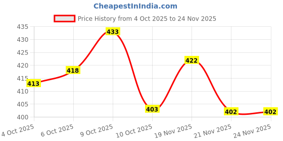 flipkart.com trust ous Men Cotton Blend Kurta Dhoti Pant Set trust ous Price History Graph from 4 Oct 2025 to 22 Nov 2025