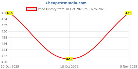flipkart.com trust ous Men Cotton Blend Kurta Dhoti Pant Set trust ous Price History Graph from 10 Oct 2025 to 5 Nov 2025