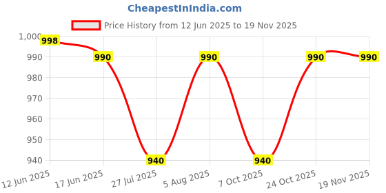 flipkart.com metro traders Men Cotton Blend Kurta Dhoti Set metro traders Price History Graph from 12 Jun 2025 to 18 Nov 2025