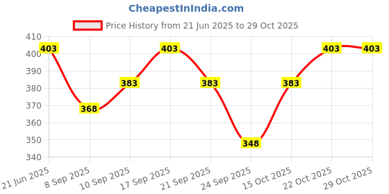 flipkart.com zedin Men Cotton Blend Kurta Dhoti Set zedin Price History Graph from 21 Jun 2025 to 28 Oct 2025