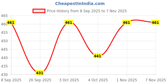 flipkart.com trust ous Men Cotton Blend Kurta Dhoti Set trust ous Price History Graph from 8 Sep 2025 to 7 Nov 2025