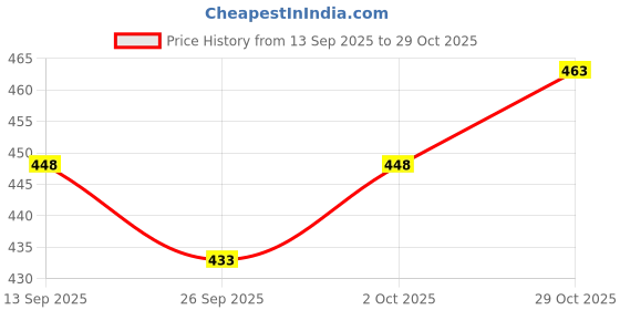flipkart.com trust ous Men Cotton Blend Kurta Dhoti Set trust ous Price History Graph from 13 Sep 2025 to 29 Oct 2025