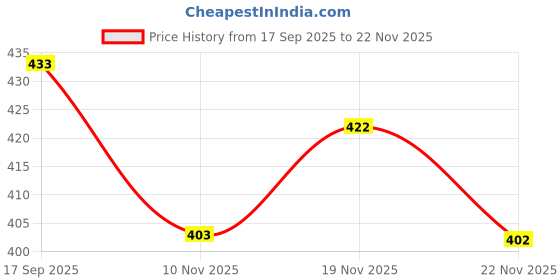 flipkart.com trust ous Men Cotton Blend Kurta Dhoti Set trust ous Price History Graph from 17 Sep 2025 to 22 Nov 2025