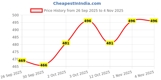 flipkart.com stylevault Men Cotton Blend Kurta Dhoti Set stylevault Price History Graph from 26 Sep 2025 to 3 Nov 2025