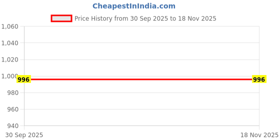 flipkart.com metro traders Men Cotton Blend Kurta Dhoti Set metro traders Price History Graph from 30 Sep 2025 to 18 Nov 2025