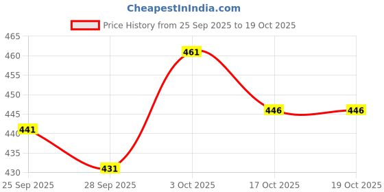 flipkart.com trust ous Men Cotton Blend Kurta Dhoti Set trust ous Price History Graph from 25 Sep 2025 to 19 Oct 2025