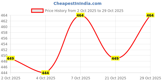 flipkart.com trust ous Men Cotton Blend Kurta Dhoti Set trust ous Price History Graph from 2 Oct 2025 to 29 Oct 2025