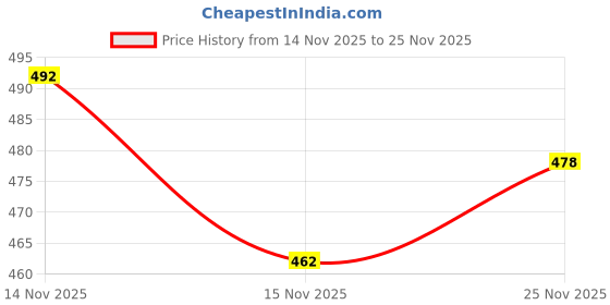 flipkart.com trust ous Men Cotton Blend Kurta Dhoti Set trust ous Price History Graph from 14 Nov 2025 to 25 Nov 2025