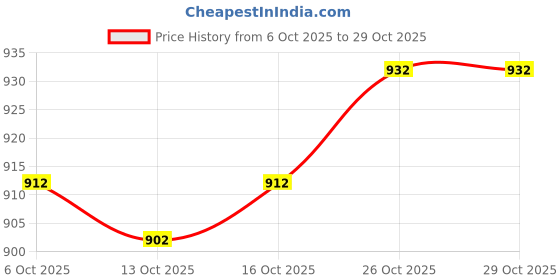 flipkart.com fabwax Men Cotton Blend Kurta Ethnic Jacket Set fabwax Price History Graph from 6 Oct 2025 to 29 Oct 2025