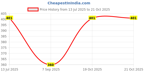 flipkart.com aditya trade link Men Cotton Blend Kurta Pant Set aditya trade link Price History Graph from 13 Jul 2025 to 21 Oct 2025