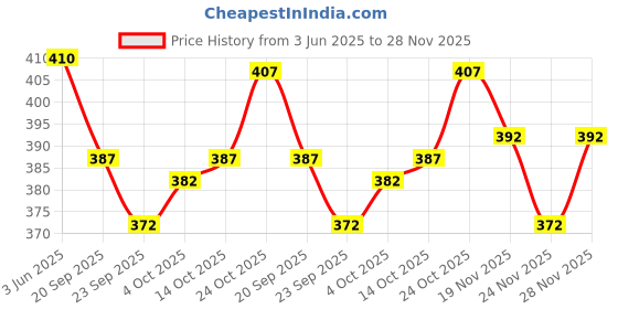 flipkart.com vasudha creation Men Cotton Blend Kurta Pant Set vasudha creation Price History Graph from 3 Jun 2025 to 28 Nov 2025