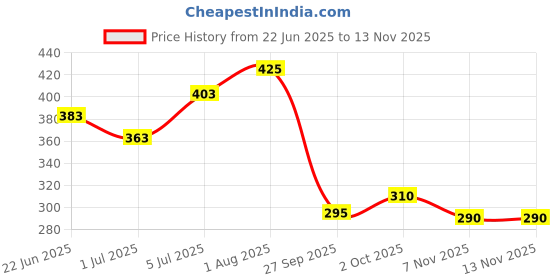 flipkart.com profisol Men Cotton Blend Kurta Pant Set profisol Price History Graph from 22 Jun 2025 to 13 Nov 2025