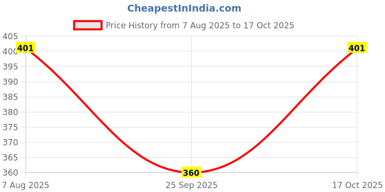 flipkart.com aditya trade link Men Cotton Blend Kurta Pant Set aditya trade link Price History Graph from 7 Aug 2025 to 17 Oct 2025