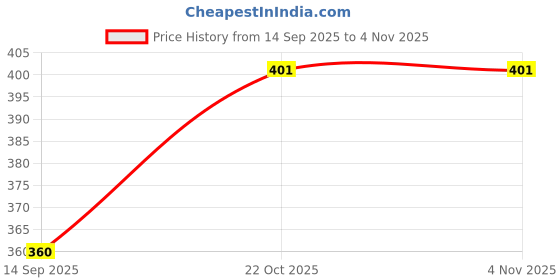 flipkart.com aditya trade link Men Cotton Blend Kurta Pant Set aditya trade link Price History Graph from 14 Sep 2025 to 2 Nov 2025