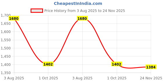 flipkart.com akshat creation Men Cotton Blend Kurta Pant Set akshat creation Price History Graph from 3 Aug 2025 to 24 Nov 2025