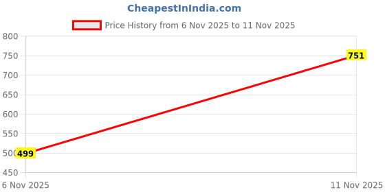 flipkart.com dhasu trendz Men Cotton Blend Kurta Pant Set dhasu trendz Price History Graph from 6 Nov 2025 to 11 Nov 2025