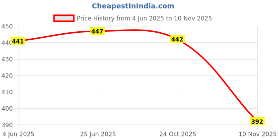 flipkart.com tibra collection Men Cotton Blend Kurta Pyjama Ethnic Jacket Set tibra collection Price History Graph from 4 Jun 2025 to 10 Nov 2025