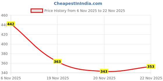 flipkart.com tibra collection Men Cotton Blend Kurta Pyjama Ethnic Jacket Set tibra collection Price History Graph from 6 Nov 2025 to 22 Nov 2025