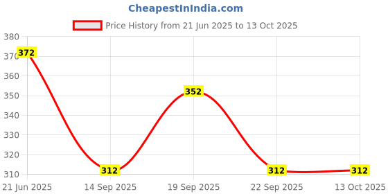 flipkart.com parallel times Men Cotton Blend Kurta Pyjama Set parallel times Price History Graph from 21 Jun 2025 to 12 Oct 2025