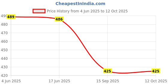 flipkart.com parallel times Men Cotton Blend Kurta Pyjama Set parallel times Price History Graph from 4 Jun 2025 to 12 Oct 2025