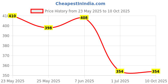 flipkart.com simran creation Men Cotton Blend Kurta Pyjama Set simran creation Price History Graph from 23 May 2025 to 9 Oct 2025