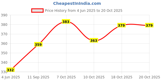 flipkart.com nofilter Men Cotton Blend Kurta Pyjama Set nofilter Price History Graph from 4 Jun 2025 to 20 Oct 2025